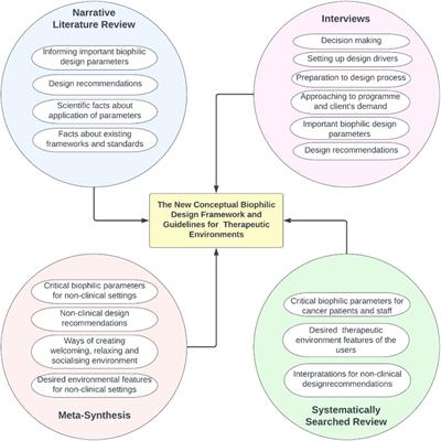 Human-centred health-care environments: a new framework for biophilic design